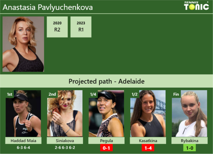 [UPDATED QF]. Prediction, H2H of Anastasia Pavlyuchenkova’s draw vs Pegula, Kasatkina, Rybakina to win the Adelaide
