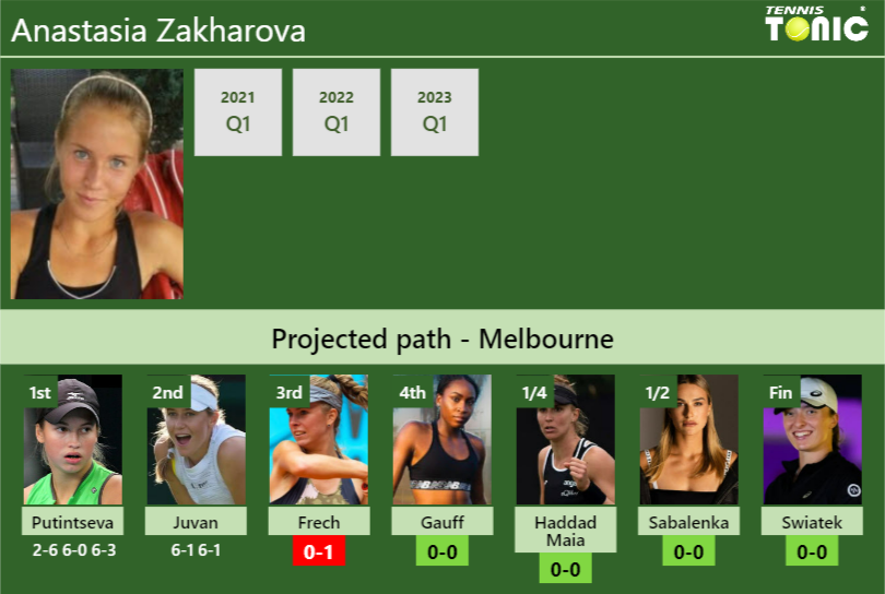 [UPDATED R3]. Prediction, H2H of Anastasia Zakharova’s draw vs Frech, Gauff, Haddad Maia, Sabalenka, Swiatek to win the Australian Open
