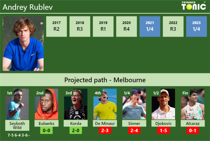 [UPDATED R2]. Prediction, H2H of Andrey Rublev