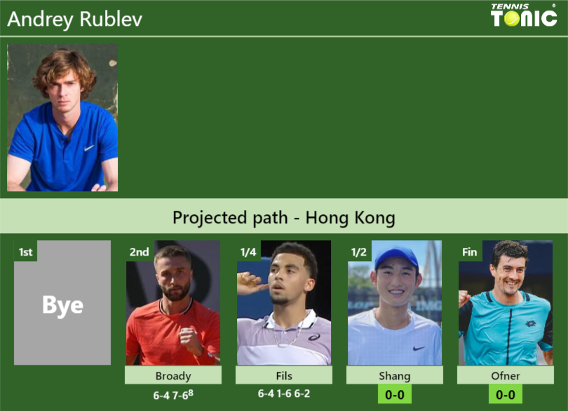 [UPDATED SF]. Prediction, H2H Of Andrey Rublev's Draw Vs Shang, Ofner ...