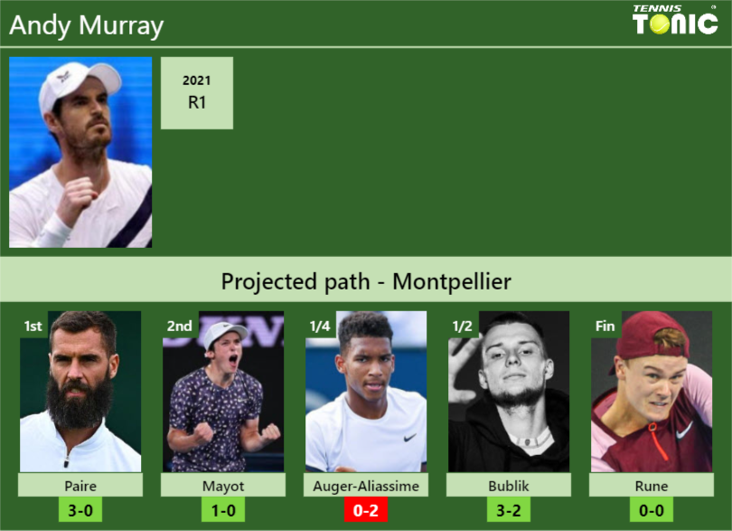MONTPELLIER DRAW. Andy Murray’s prediction with Paire next. H2H and rankings