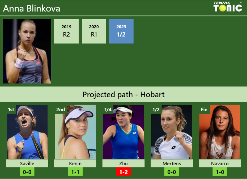 HOBART DRAW. Anna Blinkova’s prediction with Gavrilova next. H2H and rankings