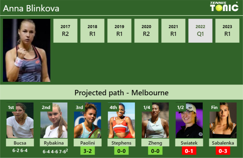 Anna Blinkova Stats info