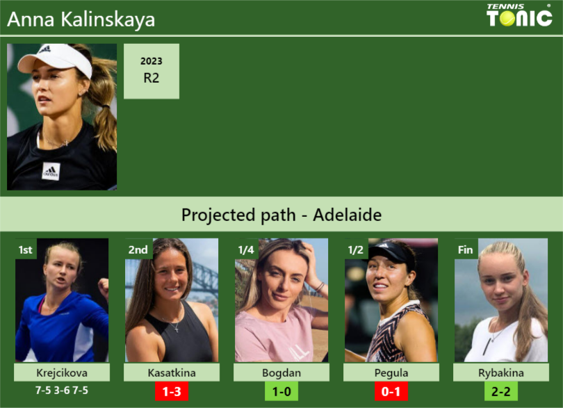 [UPDATED R2]. Prediction, H2H of Anna Kalinskaya's draw vs Kasatkina