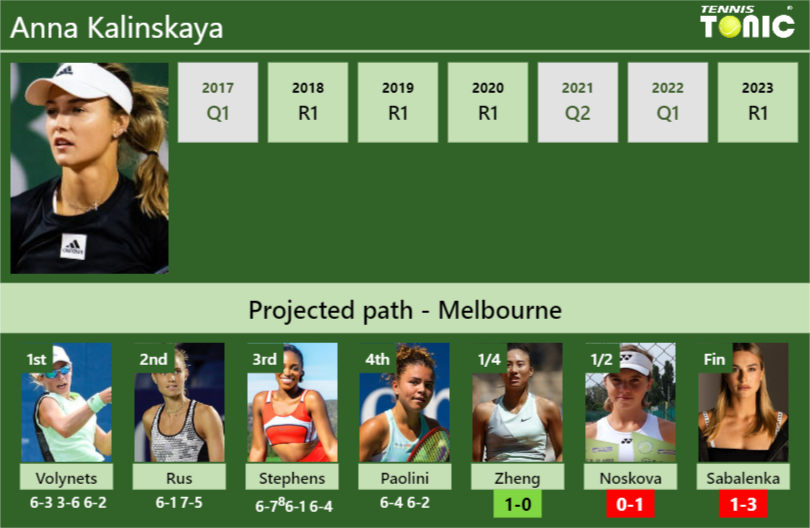 [UPDATED QF]. Prediction, H2H of Anna Kalinskaya's draw vs Zheng