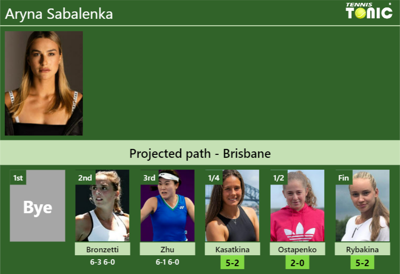 [UPDATED QF]. Prediction, H2H Of Aryna Sabalenka's Draw Vs Kasatkina ...