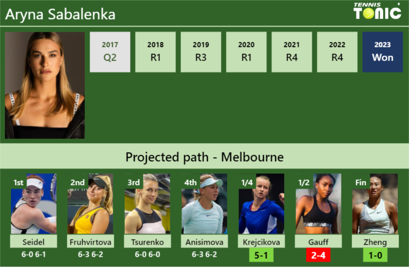 [UPDATED QF]. Prediction, H2H of Aryna Sabalenka’s draw vs Krejcikova, Gauff, Zheng to win the Australian Open