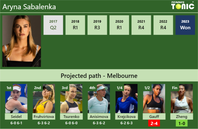 [UPDATED SF]. Prediction, H2H of Aryna Sabalenka’s draw vs Gauff, Zheng to win the Australian Open