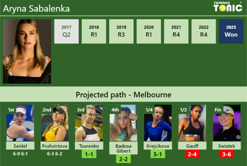 [UPDATED R3]. Prediction, H2H of Aryna Sabalenka’s draw vs Tsurenko, Badosa Gibert, Krejcikova, Gauff, Swiatek to win the Australian Open