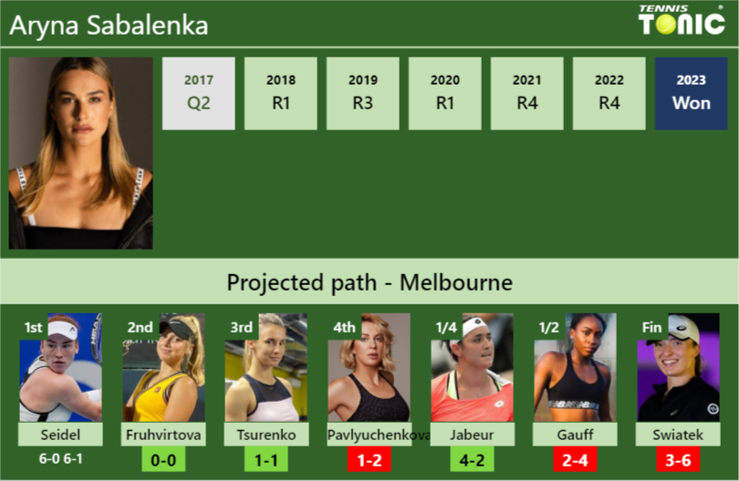 [UPDATED R2]. Prediction, H2H of Aryna Sabalenka’s draw vs Fruhvirtova, Tsurenko, Pavlyuchenkova, Jabeur, Gauff, Swiatek to win the Australian Open