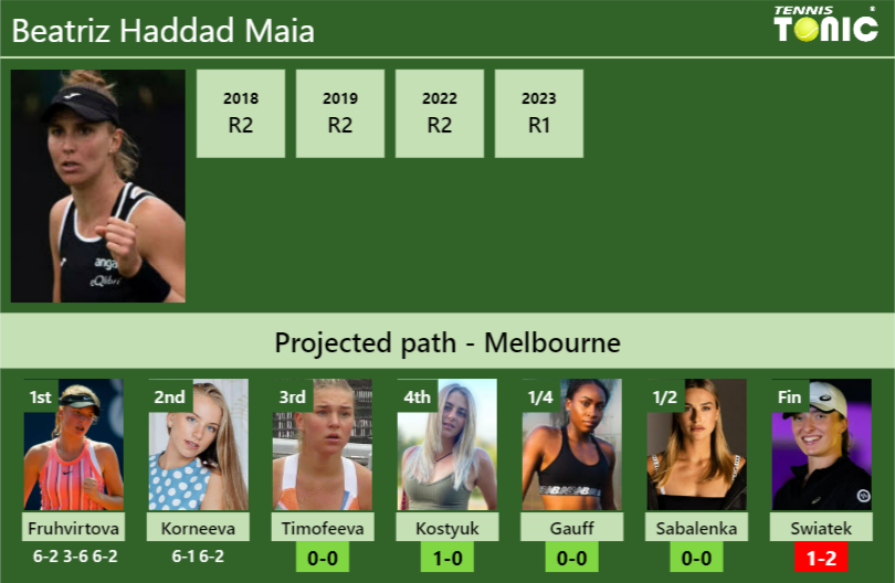 [UPDATED R3]. Prediction, H2H of Beatriz Haddad Maia’s draw vs Timofeeva, Kostyuk, Gauff, Sabalenka, Swiatek to win the Australian Open