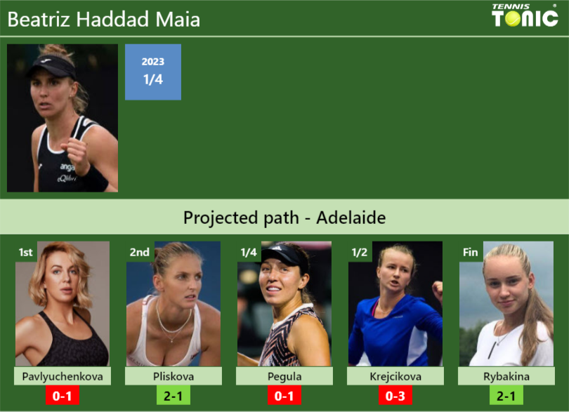ADELAIDE DRAW. Beatriz Haddad Maia’s prediction with Pavlyuchenkova next. H2H and rankings