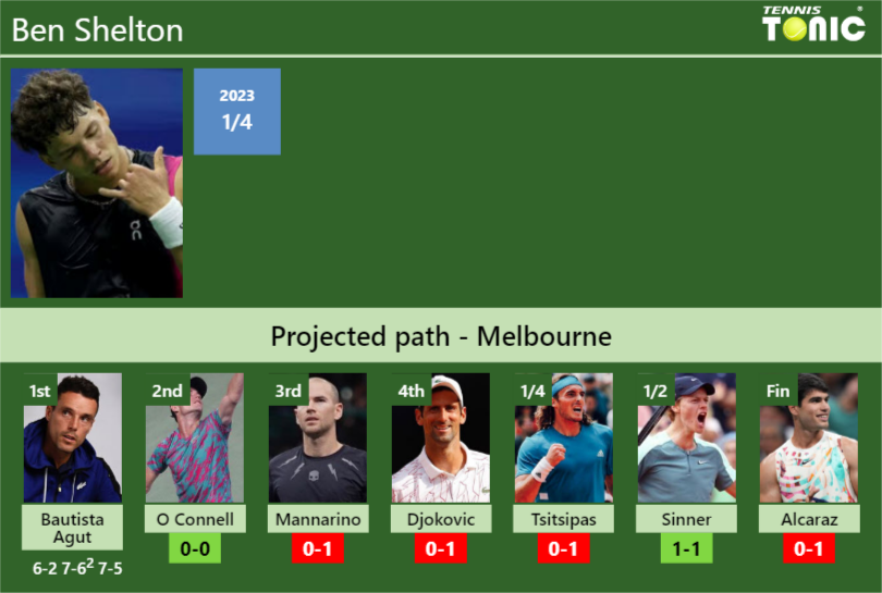 Updated R2 Prediction H2h Of Ben Sheltons Draw Vs O Connell Mannarino Djokovic Tsitsipas 4573