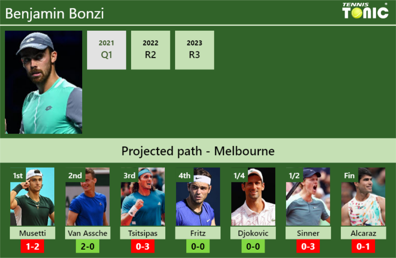 AUSTRALIAN OPEN DRAW. Benjamin Bonzi’s prediction with Musetti next. H2H and rankings