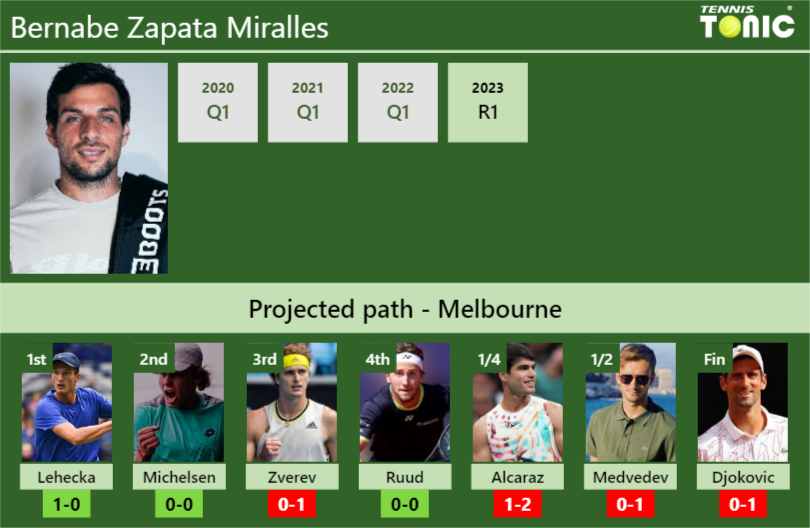 AUSTRALIAN OPEN DRAW. Bernabe Zapata Miralles's Prediction With Lehecka ...