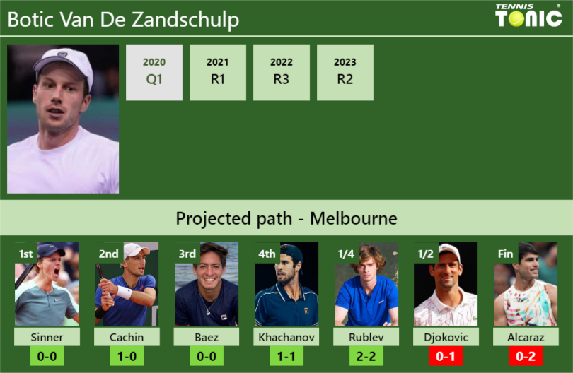 AUSTRALIAN OPEN DRAW. Botic Van De Zandschulp's prediction with Sinner