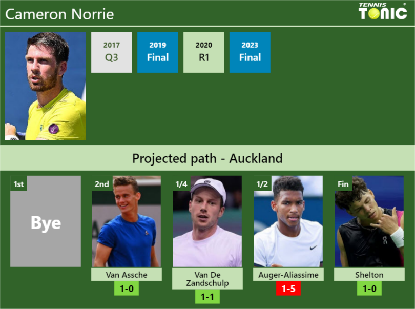 AUCKLAND DRAW. Cameron Norrie’s prediction with Van Assche next. H2H and rankings