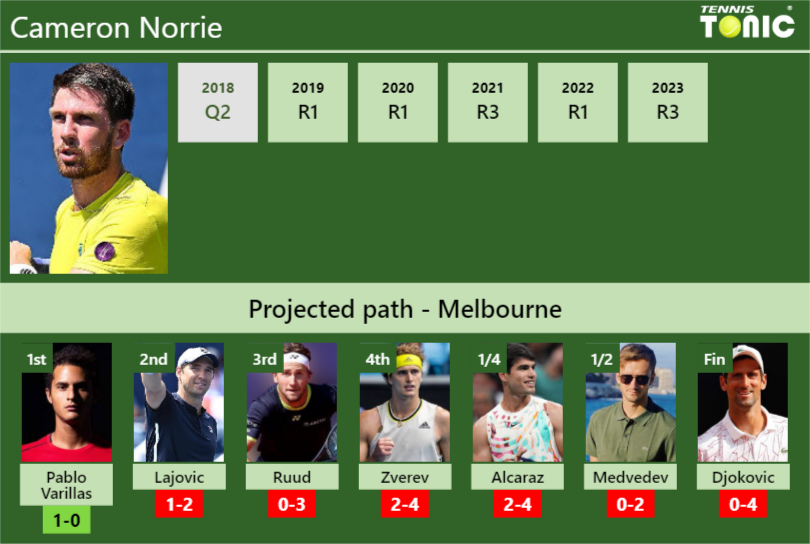 AUSTRALIAN OPEN DRAW. Cameron Norrie's prediction with Varillas next