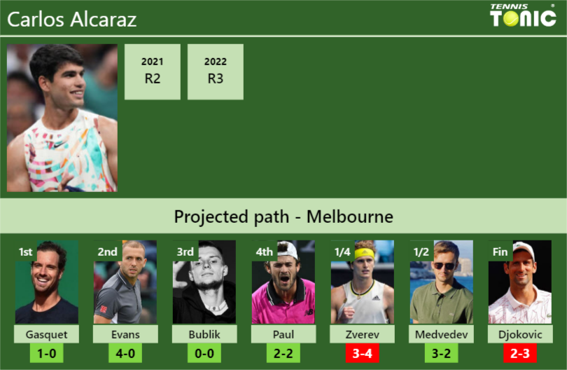 AUSTRALIAN OPEN DRAW. Carlos Alcaraz's prediction with Gasquet next ...