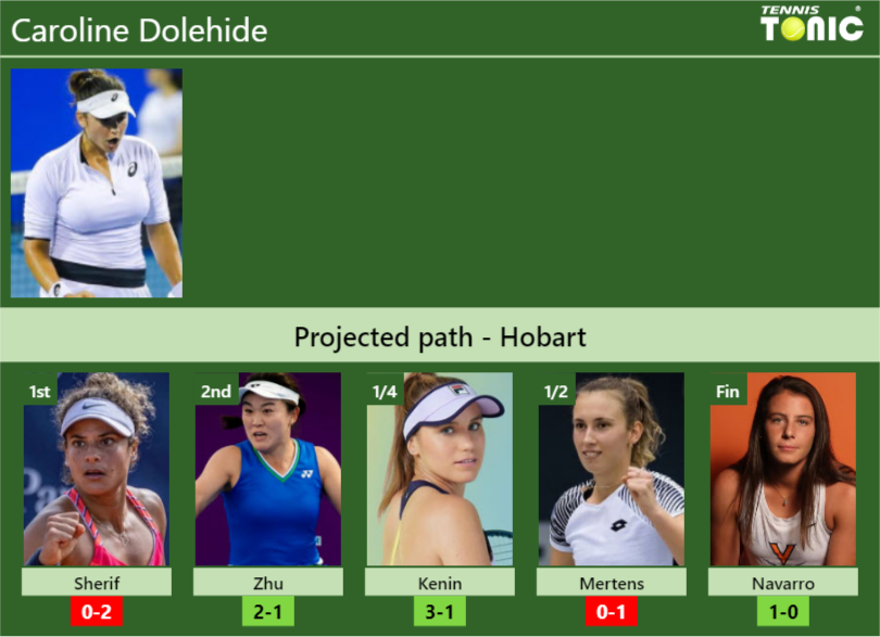 HOBART DRAW. Caroline Dolehide’s prediction with Sherif next. H2H and rankings