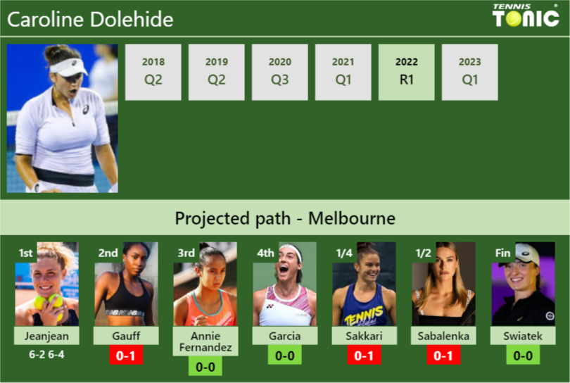 [UPDATED R2]. Prediction, H2H of Caroline Dolehide’s draw vs Gauff, Annie Fernandez, Garcia, Sakkari, Sabalenka, Swiatek to win the Australian Open
