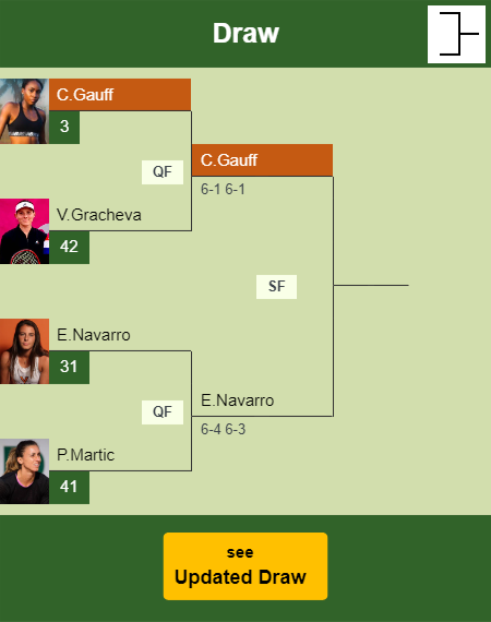 Cori Gauff Draw info