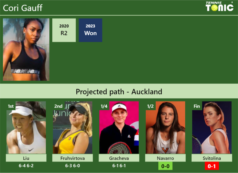 [UPDATED SF]. Prediction, H2H Of Cori Gauff's Draw Vs Navarro ...