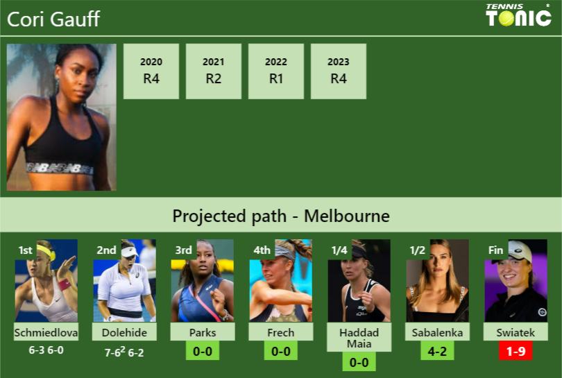 [UPDATED R3]. Prediction, H2H of Cori Gauff’s draw vs Parks, Frech, Haddad Maia, Sabalenka, Swiatek to win the Australian Open