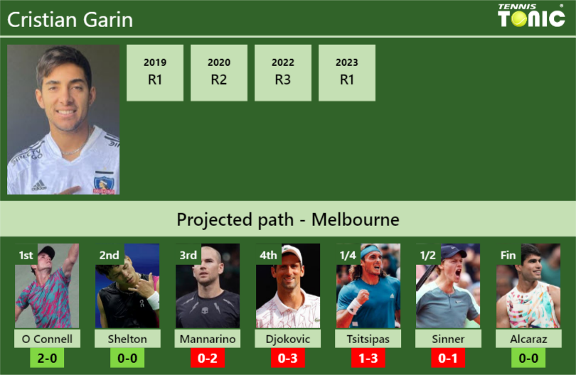 AUSTRALIAN OPEN DRAW. Cristian Garin's prediction with O Connell next ...