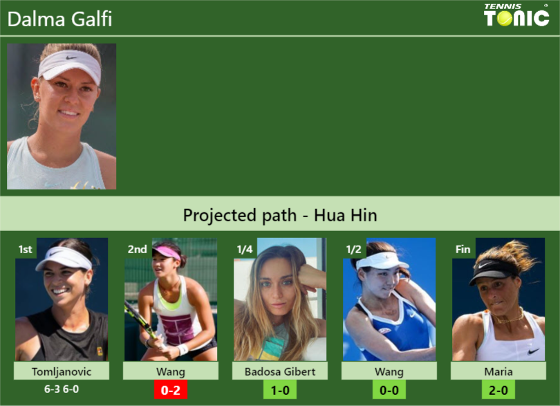[UPDATED R2]. Prediction, H2H of Dalma Galfi’s draw vs Wang, Badosa Gibert, Wang, Maria to win the Hua Hin