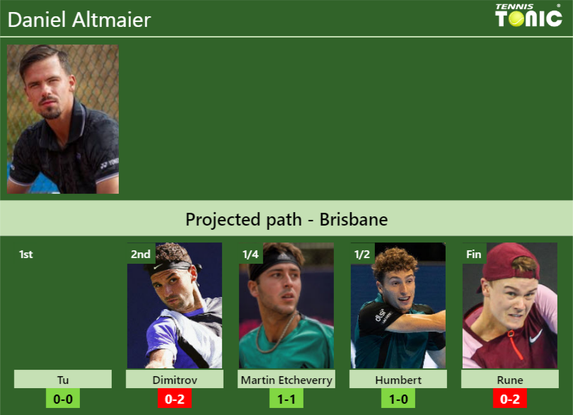 BRISBANE DRAW. Daniel Altmaier’s prediction with Tu next. H2H and rankings