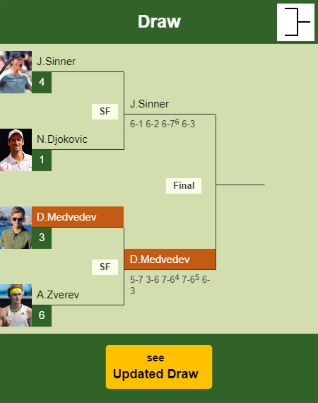 Daniil Medvedev Draw info