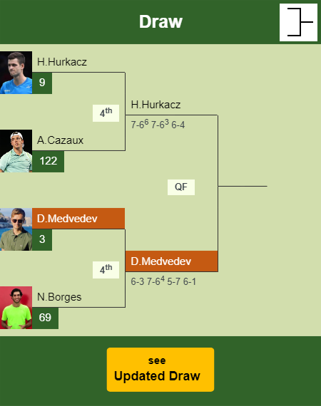Daniil Medvedev Draw info