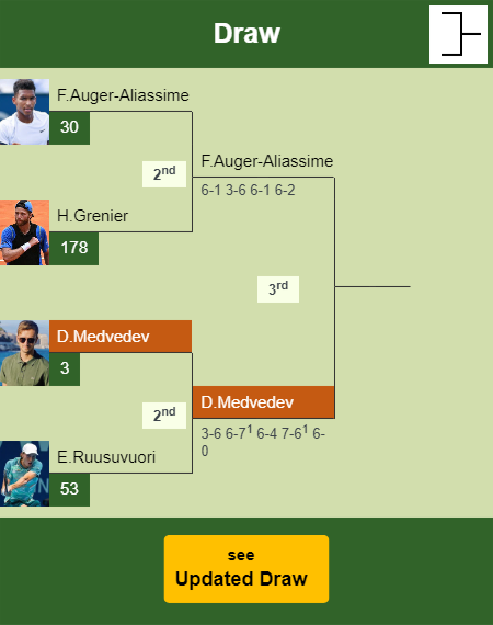 Daniil Medvedev Draw info