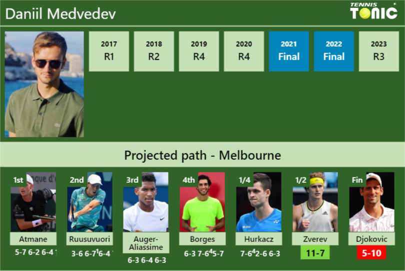 Daniil Medvedev Stats info