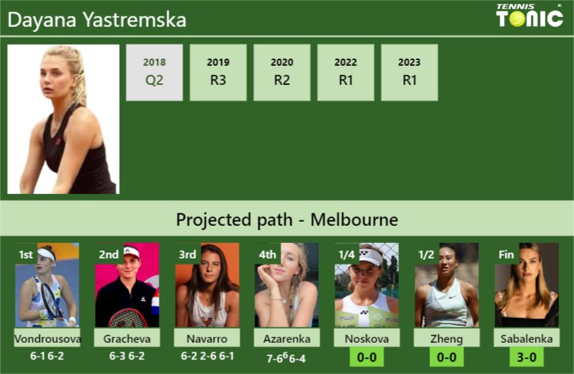 Dayana Yastremska Stats info
