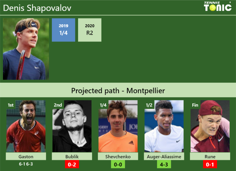 Denis Shapovalov Stats info