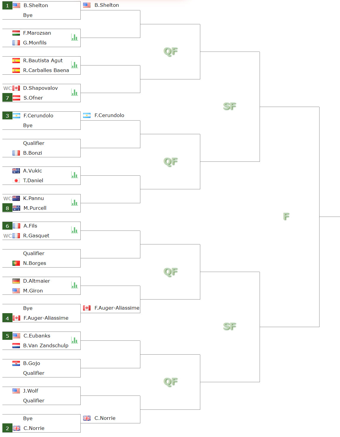 Shelton, Norrie, Cerundolo, AugerAliassime lead the draw in Auckland