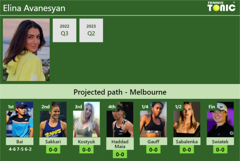 [UPDATED R2]. Prediction, H2H of Elina Avanesyan’s draw vs Sakkari, Kostyuk, Haddad Maia, Gauff, Sabalenka, Swiatek to win the Australian Open