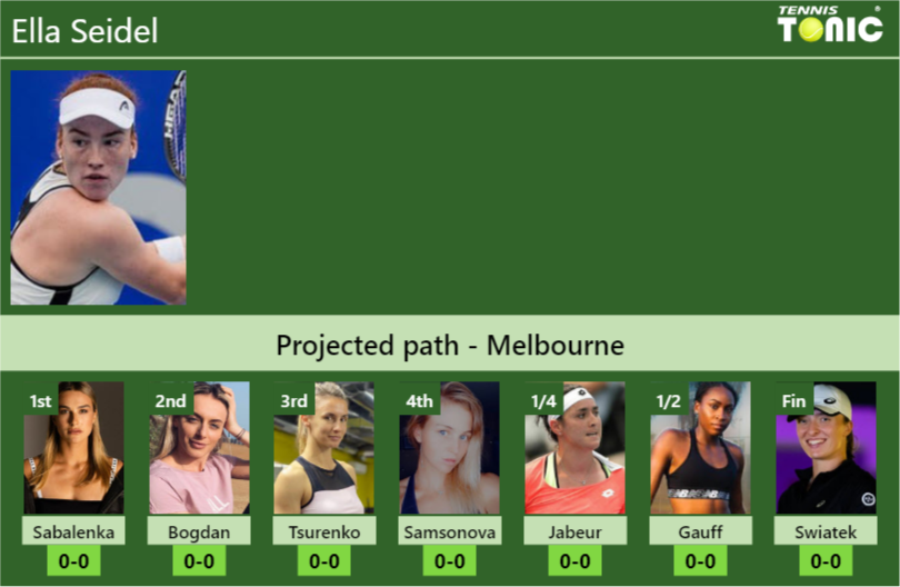 AUSTRALIAN OPEN DRAW. Ella Seidel’s prediction with Sabalenka next. H2H and rankings