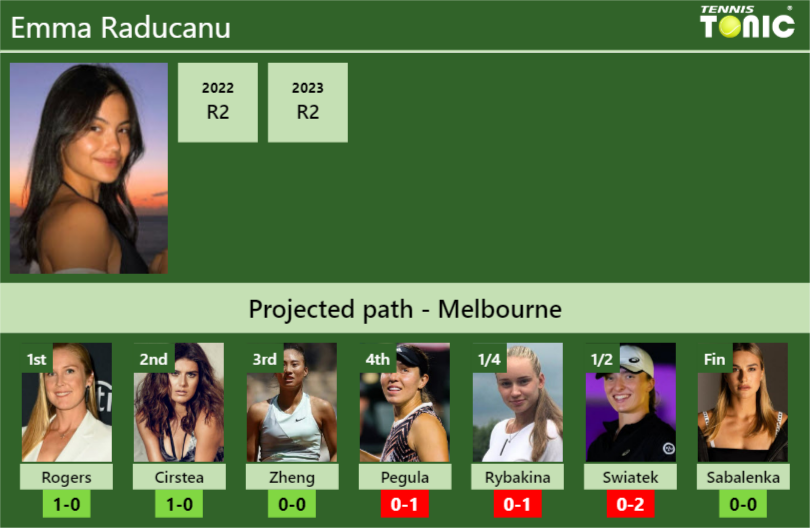AUSTRALIAN OPEN DRAW. Emma Raducanu’s prediction with Rogers next. H2H and rankings