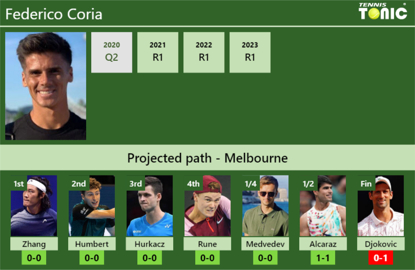 AUSTRALIAN OPEN DRAW. Federico Coria’s prediction with Zhang next. H2H and rankings