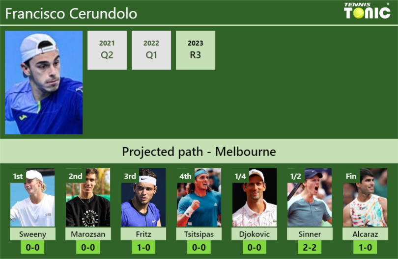 AUSTRALIAN OPEN DRAW. Francisco Cerundolo’s prediction with Sweeny next. H2H and rankings