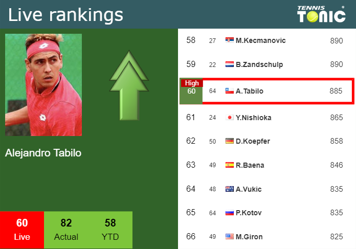 LIVE RANKINGS. Tabilo achieves a new career-high right before competing against Daniel in Auckland