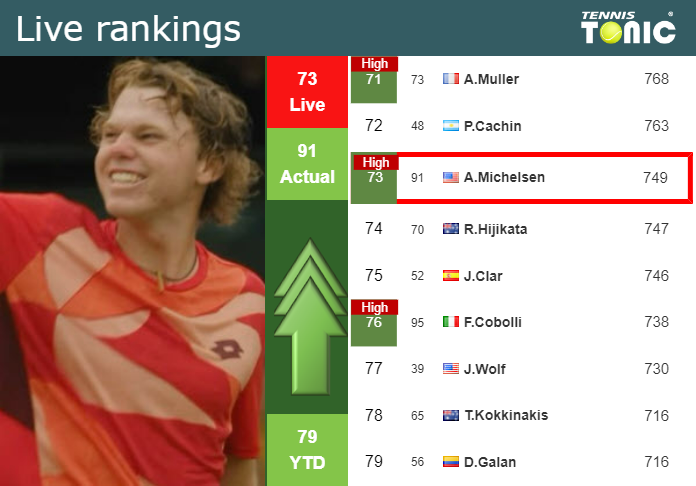 Friday Live Ranking Alex Michelsen