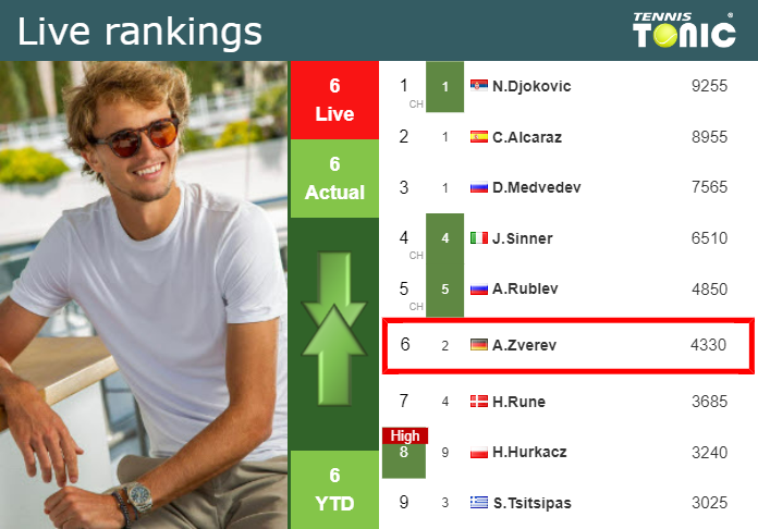 Friday Live Ranking Alexander Zverev Emd1yncq Friday Live Ranking Alexander Zverev