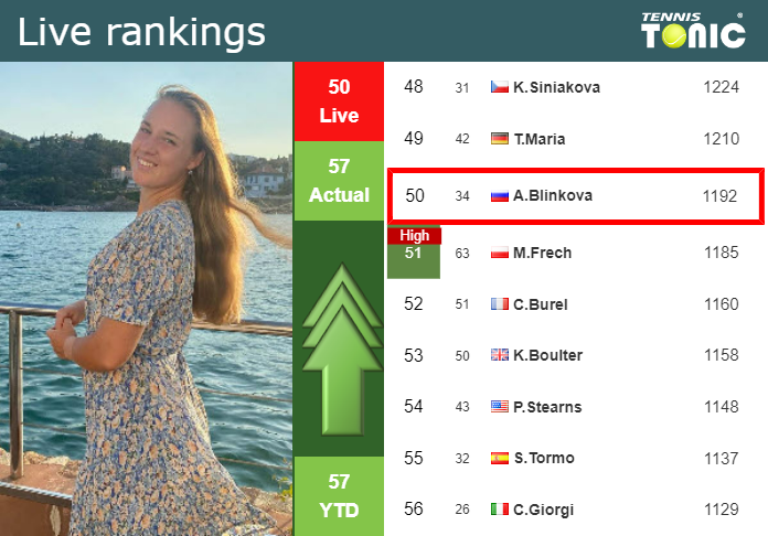 LIVE RANKINGS. Blinkova improves her position
 just before taking on Paolini at the Australian Open