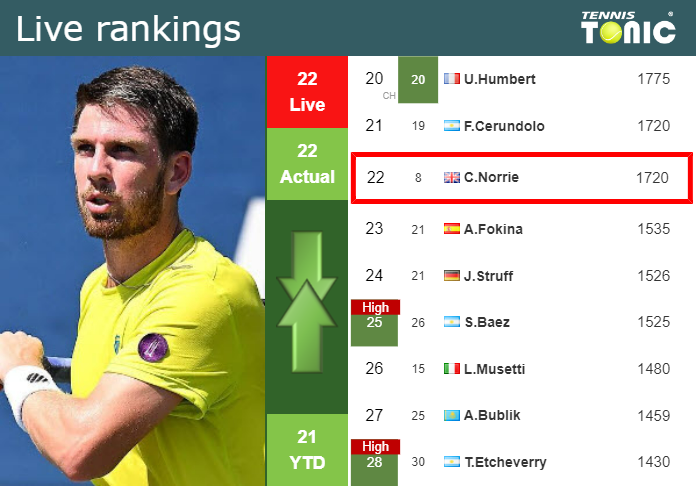 Friday Live Ranking Cameron Norrie