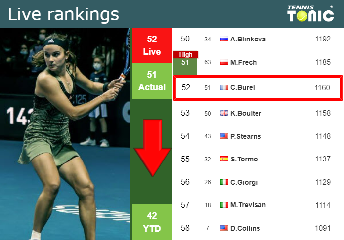 LIVE RANKINGS. Burel falls just before playing Dodin at the Australian Open