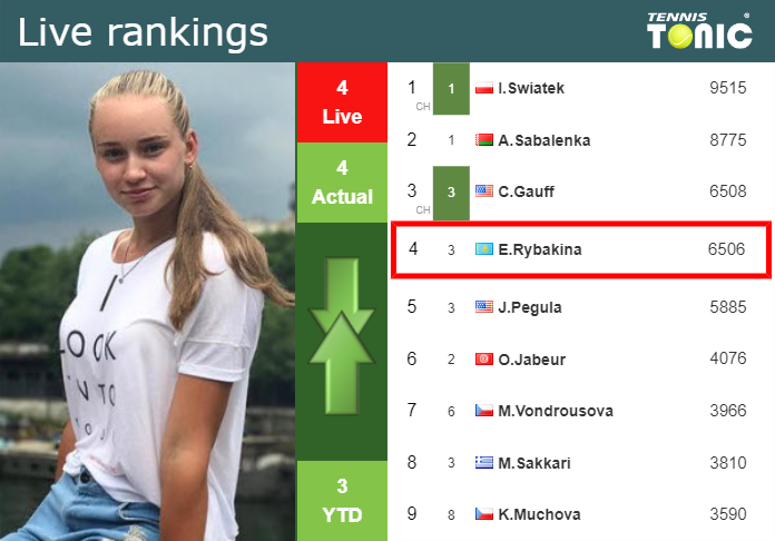 Friday Live Ranking Elena Rybakina 1sukitic Friday Live Ranking Elena Rybakina